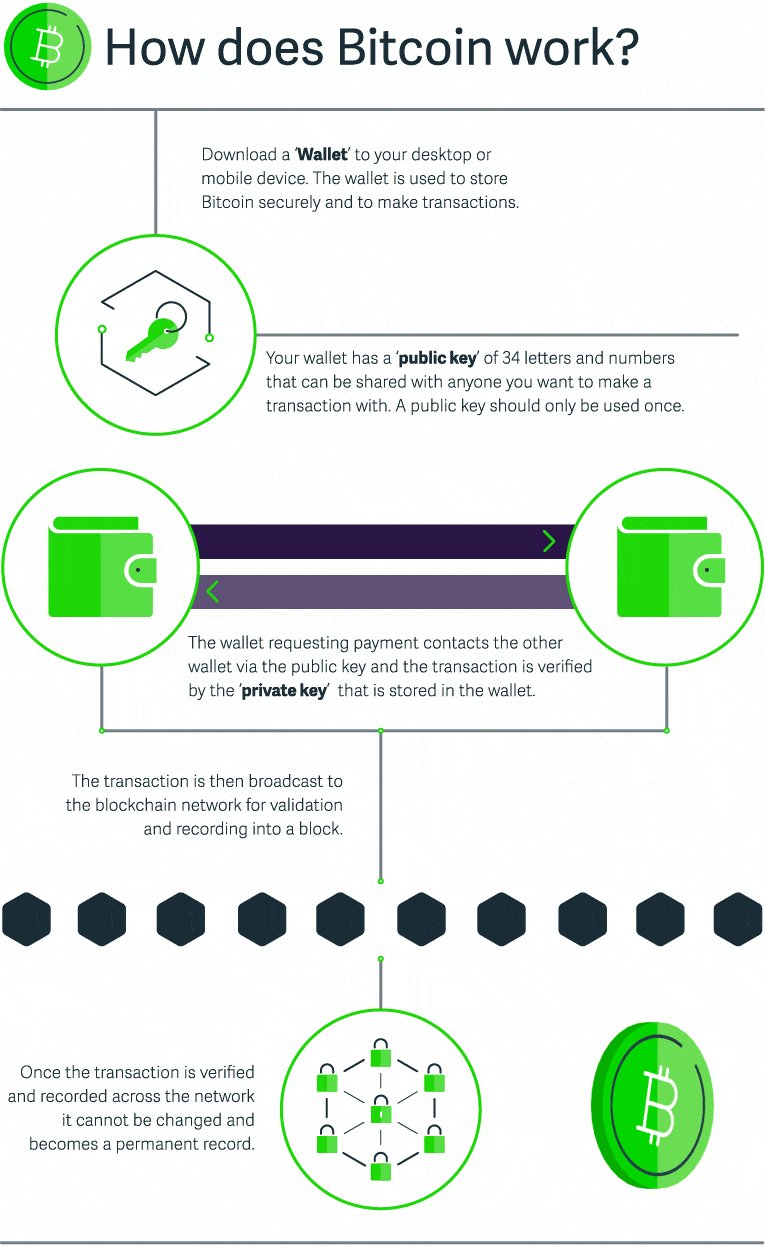 Blockchain Cryptocurrency And Bitcoin For Businesses Sage Advice - 